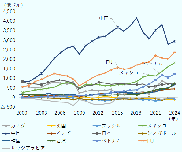 2024年は中国が最多で2,952 億ドル、次いでEUが2,367 億ドル、メキシコ(1,815億ドル)、ベトナム(1,235 億ドル)が続いた。いずれも2000年から大幅に増加している。