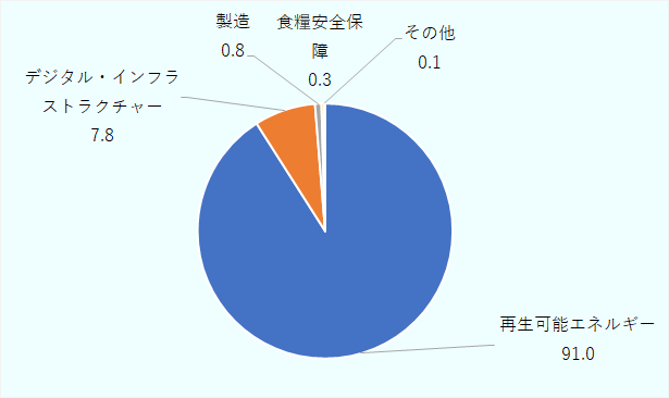 再生可能エネルギーが91.0%を占め、デジタル・インフラストラクチャーが7.8%、製造が0.8%、食料安全保障が0.3%、その他が0.1%を占める。
