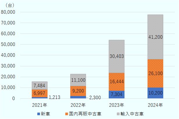 新車は2021年に1,213台、2022年に2,300台、2023年に7,304台、2024年に10,200台。国内再販中古車は、2021年に6,997台、2022年に9,200台、2023年に16,444台、2024年に26,100台。輸入中古車は、2021年に7,484台、2022年に11,100台、2023年に30,403台、2024年に41,200台。 