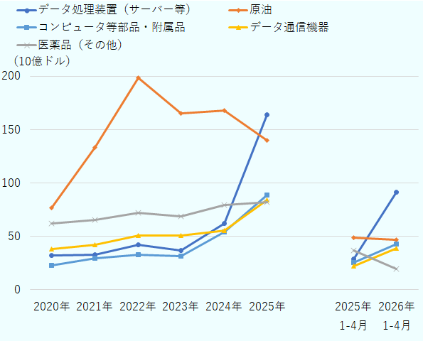 2000年から2005年の6年間、および2005年および2006年の1～4月の米国の輸入上位5品目の推移を折れ線グラフで表示。単位は10億ドル。(1)データ処理装置が、5年間で31.9＞ 32.6＞ 42.0 ＞37.0 ＞61.8＞ 163.6と伸び、2025年に原油を除き最大の輸入に。一方原油の推移は 、76.7＞ 133.1＞ 198.3＞ 165.1＞ 167.7＞ 140.3と横ばい・減少傾向。そのほか(2)コンピュータ等部品・附属品の推移は22.9＞ 29.4＞ 32.9＞ 31.5＞ 53.9＞ 88.4 (3)データ通信機器は、38.4＞ 42.3＞ 50.5＞ 50.6＞ 55.7＞ 84.0 。2026年1～4月も、(1)データ処理装置、(2)コンピュータ等部品・附属品、(3)データ通信機器がいずれも力強い伸びを示し、(2)および(3)が医薬品を抜いて第3位、第4位の輸出費目に。 