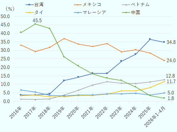 IT関連機器3品目合計の輸入、相手国・地域別構成比を、2016年～2026年推移で示したもの（2026年は1－4月ベース）。国・地域別の推移は以下の通り（％）。台湾3.7、3.7、4.4、12.2、14.2、16.5、16.4、23.6、27.7、36.5、34.8。 メキシコ33.1、29.3、31.8、36.9、33.7、32.3、33.9、29.1、30.4、28.4、24.0。 ベトナム1.3、1.1、1.4、3.8、6.6、9.6、11.6、10.8、10.6、11.5、12.8。 タイ3.4、3.7、2.7、2.7、3.5、3.5、4.3、6.2、6.2、8.2、11.7。マレーシア6.6、5.5、3.6、3.3、3.7、3.8、4.4、4.4、4.7、3.7、5.0。中国40.5、45.5、42.8、26.1、20.8、16.1、13.7、12.3、8.5、3.5、1.8。 韓国2.1、3.1、5.0、5.0、6.6、7.6、6.3、3.4、4.2、2.9、4.4。 インド0.1、0.1、0.2、0.2、0.3、0.5、0.5、1.1、1.1、0.8、1.0。 