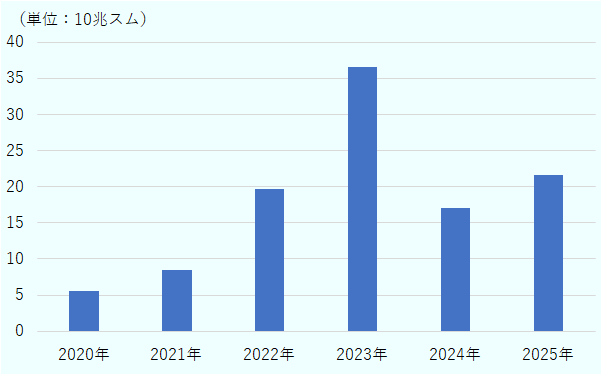 2020年は5.59兆スム、2021年は8.50兆スム、2022年は19.60兆スム、2023年は36.56兆スム、2024年は17.08兆スム、2025年は21.56兆スム 