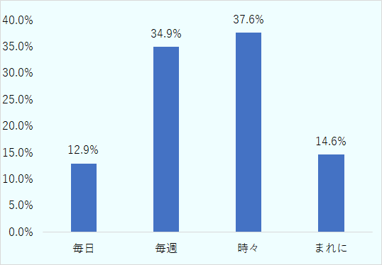 毎日12.9%、毎週34.9%、時々37.6%、まれに14.6% 