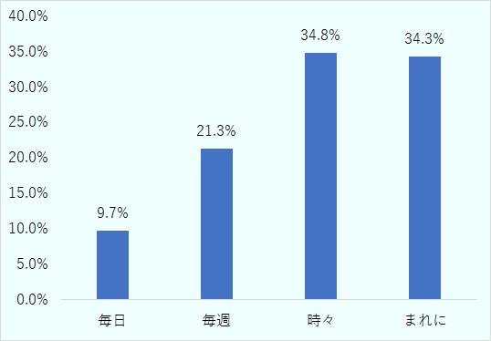 毎日9.7%、毎週21.3%、時々34.8%、まれに34.3% 