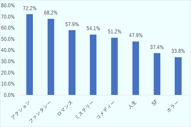 アクション72.2%、ファンタジー68.2%、ロマンス57.9%、ミステリー54.1%、コメディ51.2%、人生47.9%、SF37.4%、ホラー33.8% 