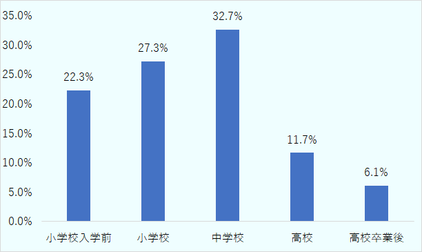 小学校入学前22.3%、小学校27.3%、中学校32.7%、高校11.7%、高校卒業後6.1% 