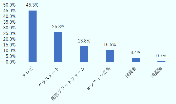 テレビ45.3%、クラスメイト26.3%、配信プラットフォーム13.8%、オンライン広告10.5%、保護者3.4%、映画館0.7% 