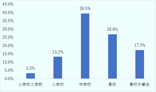 小学校入学前3.3%、小学校13.2%、中学校39.5%、高校26.8%、高校卒業後17.3% 