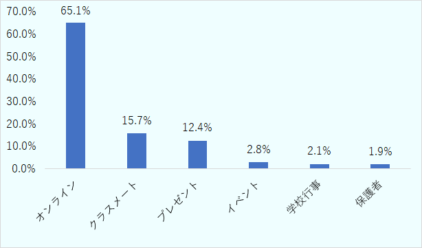 オンライン65.1%、クラスメイト15.7%、プレゼント12.4%、イベント2.8%、学校行事2.1%、保護者1.9% 