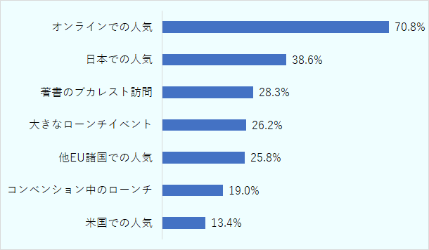 オンラインでの人気70.8%、日本での人気38.6%、著書のブカレスト訪問28.3%、大きなローンチイベント26.2%、他EU諸国の人気25.8%、コンベンション中のローンチ19.0%、米国での人気13.4% 