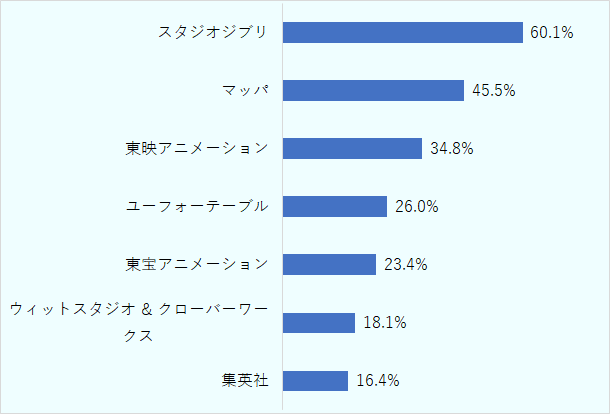 スタジオジブリ60.1%、マッパ45.5%、東映アニメーション34.8%、ユーフォーテーブル26.0%、東宝アニメーション23.4%、ウィットスタジオ＆クローバーワークス18.1%、集英社16.4% 