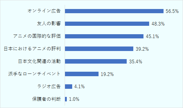友人の影響48.3%、アニメの国際的な評価45.1%、日本におけるアニメの評判39.2%、日本文化関連の活動35.45%、派手なローンチイベント19.2%、ラジオ広告4.1%、保護者の判断1.0% 
