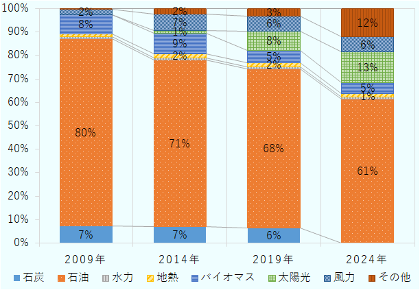 2009年、2014年、2019年、2024年のハワイ州における電源構成割合を示す。太陽光発電の割合が徐々に大きくなるとともに、石炭による発電は2024年にはゼロとなっている。石油による発電もシェアは低下しているが、依然61％と高い割合を占めている。 