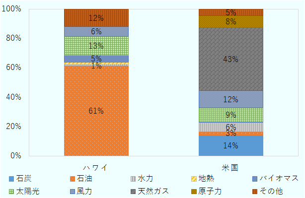 2024年におけるハワイ州と米国の電源構成割合を示している。米国全体に比べてハワイ州では太陽光発電の割合が高いといった特徴があるが、石油による発電については全米の3％に対してハワイ州は61％と非常に大きくなっている。 