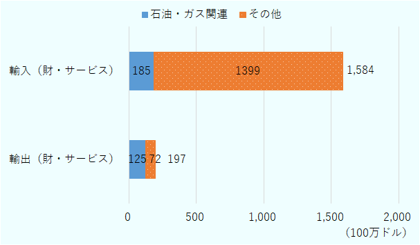 東ティモールの2024年の財・サービス輸出入規模を示す図。単位は100万ドル。輸出は合計197（石油・ガス関連125、その他72）、輸入は合計1,584（石油・ガス関連185、その他1,399）で、輸入額が輸出額を大きく上回る。 