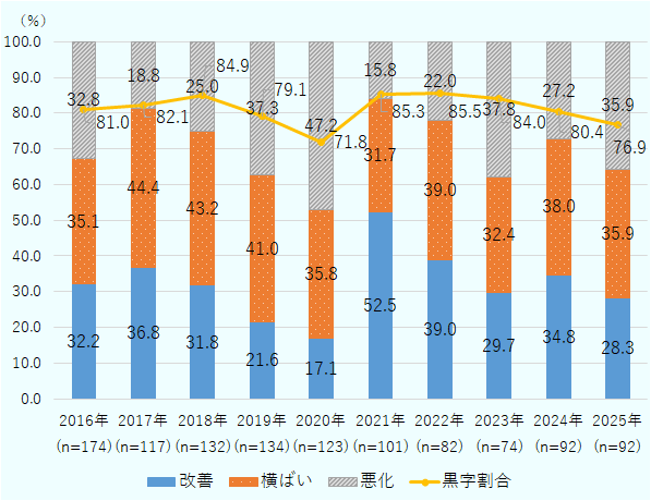 2016年（n＝174）は、改善32.2％、横ばい35.1％、悪化32.8％で、黒字割合は81.0％。2017年（n＝117）は、改善36.8％、横ばい44.4％、悪化18.8％、黒字割合82.1％。2018年（n＝132）は、改善31.8％、横ばい43.2％、悪化25.0％、黒字割合84.9％。2019年（n＝134）は、改善21.6％、横ばい41.0％、悪化37.3％、黒字割合79.1％。2020年（n＝123）は、改善17.1％、横ばい35.8％、悪化47.2％、黒字割合71.8％。2021年（n＝101）は、改善52.5％、横ばい31.7％、悪化15.8％、黒字割合85.3％。2022年（n＝82）は、改善39.0％、横ばい39.0％、悪化22.0％、黒字割合85.5％。2023年（n＝74）は、改善29.7％、横ばい32.4％、悪化37.8％、黒字割合84.0％。2024年（n＝92）は、改善34.8％、横ばい38.0％、悪化27.2％、黒字割合80.4％。2025年（n＝92）は、改善28.3％、横ばい35.9％、悪化35.9％、黒字割合76.9％。 