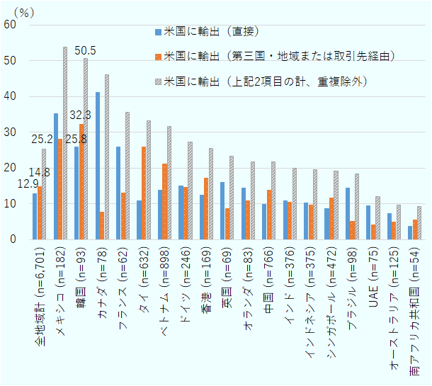 全地域計（n＝701）において、米国向け輸出は直接が12.9％、間接が14.8％、合計で25.2％。国別では、メキシコ（n＝182）が最も米国に輸出する企業の割合高い。韓国（n＝93）は直接25.8％、間接32.3％、合計50.5％。その他は、米国への輸出をする企業の割合が多い順にカナダ（n＝78）、フランス（n＝62）、イタリア（n＝98）、ベトナム（n＝898）、ドイツ（n＝632）、日本（n＝246）、台湾（n＝160）、英国（n＝69）、オランダ（n＝83）、中国（n＝766）、インド（n＝376）、インドネシア（n＝375）、シンガポール（n＝472）、ブラジル（n＝98）、UAE（n＝75）、オーストラリア（n＝125）、南アフリカ共和国（n＝54）の順となっている。 