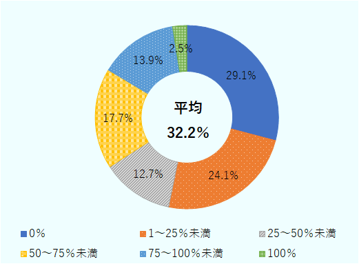 内訳は、輸出比率0％が29.1％と最も多く、次いで1～25％未満が24.1％、50～75％未満が17.7％、75～100％未満が13.9％、25～50％未満が12.7％となっている。輸出比率が100％の企業は2.5％にとどまる。平均輸出比率として32.2％が表示されている。 