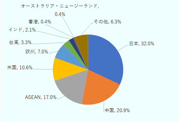 輸出先別の構成比は、日本が32.0％と最も高く、次いで中国が20.9％、ASEANが17.0％、米国が10.6％。このほか、欧州が7.0％、台湾が3.3％、インドが2.1％、香港が0.4％、オーストラリア・ニュージーランドが0.4％、その他国・地域が6.3％となっている。 