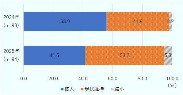 2024年（n＝93）は、事業を「拡大」すると回答した企業が55.9％、「現状維持」が41.9％、「縮小」が2.2％で、「第三国・地域への移転・撤退」は0％。2025年（n＝94）は、「拡大」が41.5％、「現状維持」が53.2％、「縮小」は5.3％、「第三国・地域への移転・撤退」は0％。 