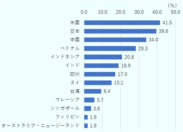 重視する輸出市場として最も多いのは米国で41.5％、次いで日本が39.6％、中国が34.0％。以下、ベトナム28.3％、インドネシア20.8％、インド18.9％、欧州17.0％、タイ15.1％、台湾9.4％、マレーシア5.7％、シンガポール3.8％、フィリピンおよびオーストラリア・ニュージーランドはいずれも1.9％。