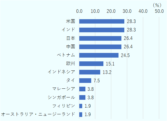 有望な輸出市場として最も多く挙げられているのは米国とインドで、いずれも28.3％。次いで、日本と中国がともに26.4％、ベトナムが24.5％、欧州が15.1％、インドネシアが13.2％、タイが7.5％、マレーシアとシンガポールがそれぞれ3.8％、フィリピンおよびオーストラリア・ニュージーランドはいずれも1.9％。