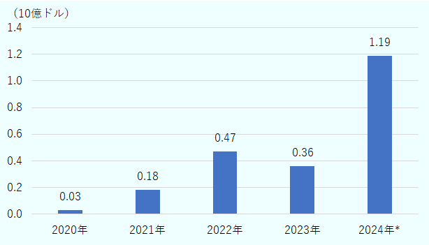 2020年の3,000億ドルから急増し2024年の速報値では11億9,000万ドルとなった。