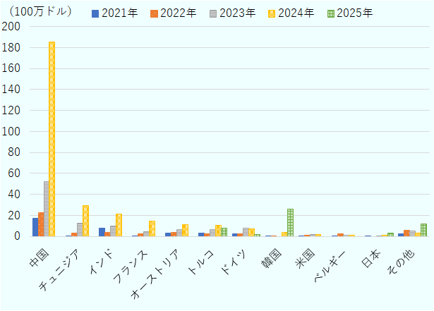 アルジェリア向け建設機械（HS 8429）の輸出額推移（主要輸出国別、100万ドル）を示した図。中国の輸出額は、2023年は52.047,084ドルだったが、2024年には185,168,176ドルと急激に増加した。 