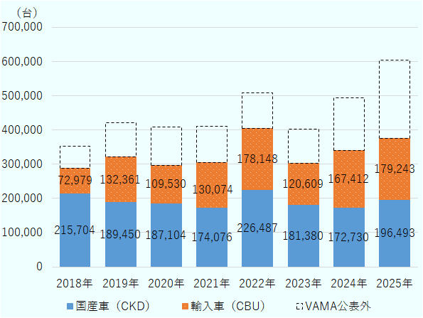 ベトナムの新車販売台数について、VAMA非加盟を含むと2018年は約35万台、2019年は約42万台、2020年は約41万台、2020年は約41万台、2022年は約51万台、2023年は約40万台、2024年は約49万台。VAMA発表の新車販売台数のうち、国産車（海外ブランドを含む）は前年比4.8％減の17万2,730台で、輸入車は38.8％増の16万7,412台だった。 