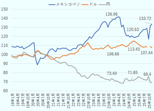 メキシコペソは2023年12月に136.96、2024年12月に120.63、2025年12月に133.72。ドルは2023年12月に106.66、2024年12月に113.45、2025年12月に107.44。円は2023年12月に73.40、2024年12月に71.85、2025年12月に68.82。 