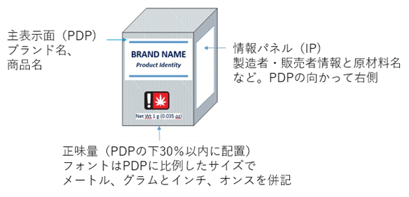 主表示面（正面でPDPと呼ぶ）にはブランド名と商品名（パスタ、洗濯洗剤など）、ロゴを配し、下から30％以内の位置に正味量をメートル/グラム法とインチ/オンス法併記で記載。PDPに向かって右側が情報パネル（IP）と呼ばれ、そこに製造者・販売者情報と原材料名などを記載する。