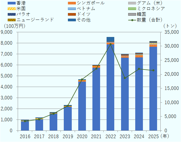 鶏卵の日本からの輸出を年別動向に関して、2017年輸出量全体で4,012トン、輸出額12億2800万円から、2025年輸出量2万1,396トン、輸出額81億4,030万円で推移している。 