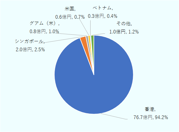 2025年の日本からの輸出額構成比に関して、1位は香港で76.7億円、構成比は94.2％であった。2位はシンガポールで2億円、構成比は2.5％であった。 