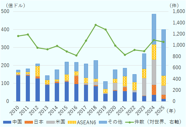 台湾の対外直接投資額について、棒グラフは主要国・地域別に2010年から2025年までの推移を表している（左軸）。2010年から順に、中国は14,617,872、14,376,624、12,792,077、9,190,090、10,276,570、10,965,485、9,670,732、9,248,862、8,497,730、4,173,090、5,906,489、5,863,173、5,046,755、3,036,819、3,654,259、1,498,870（単位：千ドル、以下同）。日本は、40,648、252,347、1,089,349、170,499、680,020、303,795、4,504,219、202,039、619,881、71,924、388,405、2,216,365、73,281、214,805、5,490,205、2,163,272。米国は、490,730、730,069、144,137、416,023、282,293、362,479、319,768、836,641、2,038,975、561,029、4,194,367、476,853、1,088,764、9,690,035、14,126,490、5,153,577。 ASEAN６は、1,082,770、1,118,518、5,719,708、2,163,891、1,055,475、3,385,177、2,247,904、2,817,717、1,552,174、2,235,761、2,216,823、5,525,729、4,604,297、5,138,461、8,475,911、5,511,772。その他は、1,209,304、1,595,893、1,145,446、2,481,853、5,275,894、6,879,694、5,051,203、7,716,811、10,083,531、3,982,440、5,005,510、4,380,186、4,195,940、8,533,939、16,839,351、25,603,643。また、折れ線グラフは台湾の対外直接投資件数（対世界）を表している（右軸）。2010年から順に、1,161、1,193、957、927、990、889、819、1,082、1,364、1,280、991、827、918、896、1,092、1,058。 