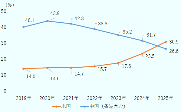 図２は台湾の輸出額に占める米国と中国（香港含む）の構成比について、2019年から2025年までの推移を示した折れ線グラフ（単位は％）。中国は（2019年から順に、以下同）、40.1、43.9、42.3、38.8、35.2、31.7、26.6。米国は、14.0、14.6、14.7、15.7、17.6、23.5、30.9。 