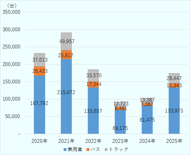 エジプトにおける新車販売台数は2021年をピークに減少。2023年に底を打ち、2024年は前年比微増、2025年は2022年並みの水準（173,763台）まで回復した。 