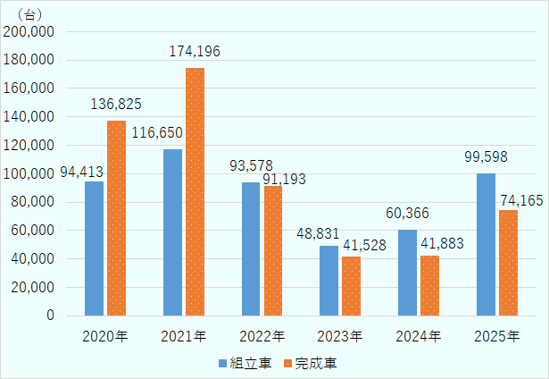 組立車、完成車別の販売台数を見ると、2021年をピークに減少も、2023年に底を打つ。2025年は組立車、完成車とも前年度比約70％増加。 