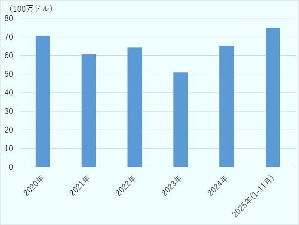 自動車部品の輸入額は2020年以降ほぼ横ばいだが、2023年に大きく減少。2024年は2022年水準に持ち直し、2025年は11月までで2020年を超える7,500万ドルに達した。 