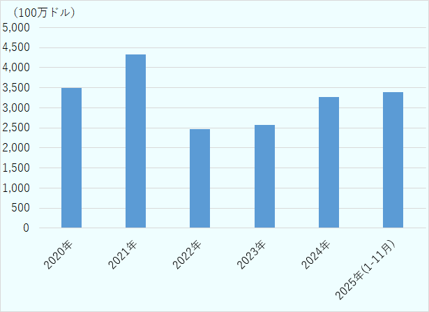 完成車輸入額は2021年がピーク、2022年に激減。2023年は微増、2024年には2020年とほぼ同水準に回復、2025年は11月までで2024年を超える約34億ドルに達した。 