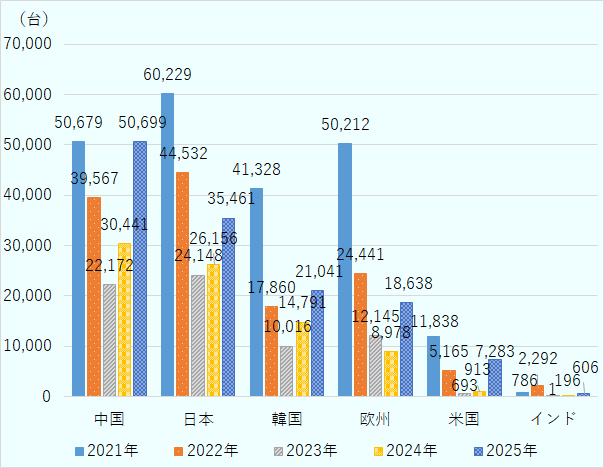 国・地域ブランド別で乗用車新車販売台数をみると、2021年、2022年、2023年いずれも日本車がトップ。2025年は中国が50,699台でトップ、2021年水準まで回復。 