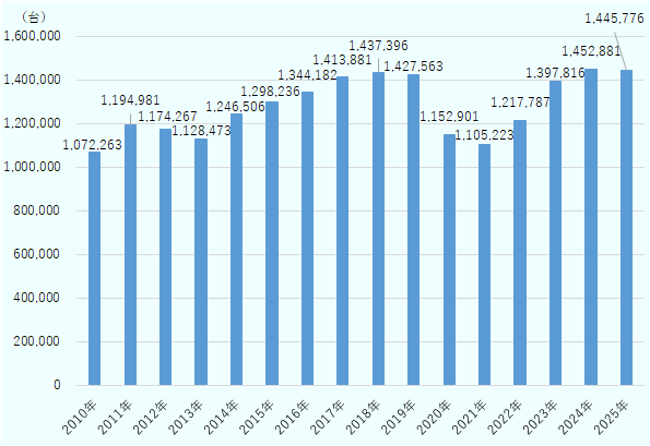 2010年107万2,263台、2011年119万4,981台、2012年117万4,267台、2013年112万8,473台、2014年124万6,506台、2015年129万8,236台、2016年134万4,182台、2017年141万3,881台、2018年143万7,396台、2019年142万7,563台、2020年115万2,901台、2021年110万5,223台、2022年121万7,787台、2023年139万7,816台。2024年145万2,881台、2025年144万5,776台。