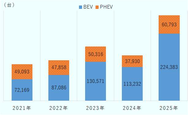 2021年はBEV 7万2,169台、PHEV 4万9,093台、2022年はBEV 8万7,086台、PHEV 4万7,858台、2023年はBEV 13万571台、PHEV 5万316台、2024年はBEV 11万3,232台、PHEV 3万7,930台、2025年はBEV 22万4,383台、PHEV 6万793台。 