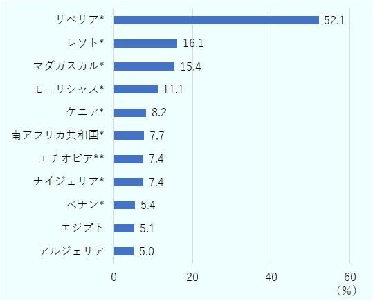 系列： 比率5％以上の上位11カ国の1 系列。【対米輸出比率上位国】1位： リベリア、52.1％。2位：レソト、16.1％。3位：マダガスカル、15.4％。4位：モーリシャス、11,1％。5位：ケニア、8.2％。6位：南アフリカ共和国、7.7％。7位：エチオピア、7.4％。8位：ナイジェリア、7.4％。9位：ベナン、5.4％。10位： エジプト、5.1％。11位：アルジェリア、5.0％。注：11カ国中、米国のサブサハラ（サハラ砂漠以南）の国を対象とした特恵関税制度、「アフリカ成長機会法（AGOA）」対象国は、リベリア、レソト、マダガスカル、モーリシャス、ケニア、南アフリカ共和国、ナイジェリア、ベナンの8カ国。サブサハラだがAGOA非適用国はエチオピアのみ。