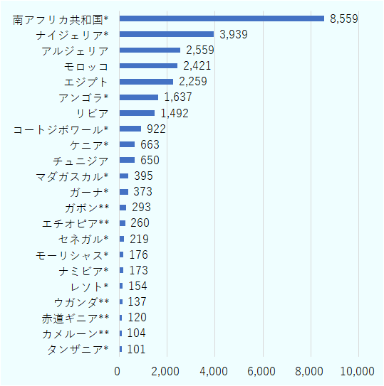 系列： 輸出額1億ドル以上の上位22カ国の1 系列。【対米輸出比率上位国】1位： 南アフリカ共和国、85憶5,900万ドル。2位：ナイジェリア、39憶3,900万ドル。3位：アルジェリア、25憶5,900万ドル。4位：モロッコ、24億2,100万ドル。5位：エジプト、22億5,900万ドル。6位：アンゴラ、16億3,700万ドル。7位：リビア、14億9,200万ドル。8位：コートジボワール、9億2,200万ドル。9位：ケニア、6億6,300万ドル。10位： チュニジア、6億5,000万ドル。11位：マダガスカル、3億9,500万ドル。12位：ガーナ、3億7,300万ドル。13位：ガボン2億9,300万ドル。14位：エチオピア、2億6,000万ドル。15位：セネガル：2億1,900万ドル。16位：モーリシャス：1億7,600万ドル。17位：ナミビア、1億7,300万ドル。18位：レソト、1億5,400万ドル。19位：ウガンダ、1億3,700万ドル。20位：赤道ギニア、1億2,000万ドル。21位：カメルーン、1億400万ドル。22位：タンザニア、1億100万ドル。 注：22カ国中、米国のサブサハラ（サハラ砂漠以南）の国を対象とした特恵関税制度、「アフリカ成長機会法（AGOA）」対象国は、南アフリカ共和国、ナイジェリア、アンゴラ、コートジボワール、ケニア、マダガスカル、ガーナ、セネガル、モーリシャス、ナミビア、レソト、タンザニアの12カ国。サブサハラだがAGOA非適用国はガボン、エチオピア、ウガンダ、赤道ギニア、カメルーンの5カ国。