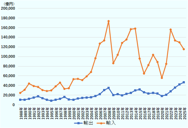 日本の中東からの輸入額は1990年代は2,000億円から5,000億円程度で推移、2000年代は急激な増加傾向、2008年には過去多を記録。日本から中東への輸出は2000年以降は増加傾向、2009年に急減。2015年以降は減少傾向となり、2020年に底をうった。2021年以降は増加傾向。 