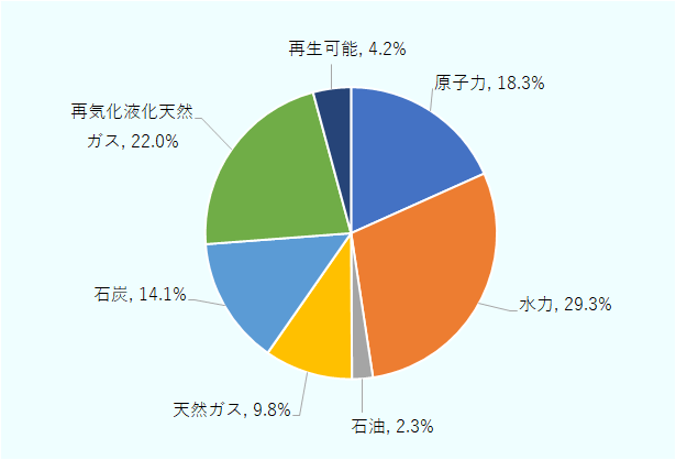 原子力（18.3％）、水力（29.3％）、石油（2.3％）、天然ガス（9.8％）、石炭（14.1％）、再気化液化天然ガス（22.0％）、再生可能（4.2％）