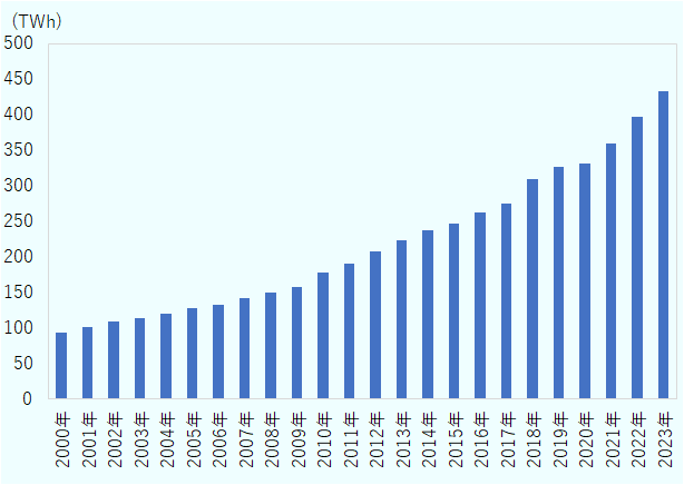 2000年は93 TWh、2001年は101 TWh、2002年は108 TWh、2003年は113 TWh、2004年は120 TWh、2005年は128 TWh、2006年は133 TWh、2007年は142 TWh、2008年は149 TWh、2009年は157 TWh、2010年は177 TWh、2011年は191 TWh、2012年は207 TWh、2013年は224 TWh、2014年は238 TWh、2015年は247 TWh、2016年は 262 TWh、2017年は275 TWh、2018年は309 TWh、2019年は326 TWh、2020年は331 TWh、2021年は359 TWh、2022年は397 TWh、2023年は433 TWh。 