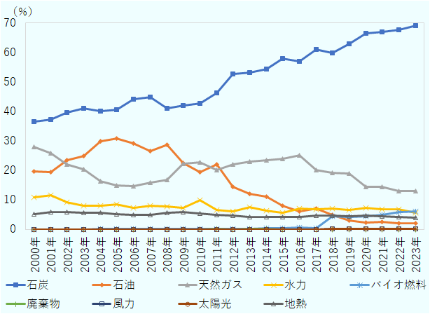 2000年は36％、2001年は37％、2002年は40％、2003年は41％、2004年は40％、2005年は41％、2006年は44％、2007年は45％、2008年は41％、2009年は42％、2010年は43％、2011年は46％、2012年は53％、2013年は53％、2014年は54％、2015年は58％、2016年は57％、2017年は61％、2018年は60％、2019年は63％、2020年は67％、2021年は67％、2022年は68％、2023年は69％。