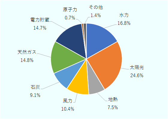 水力は16.8％、太陽光は24.6％、地熱は7.5％、風力は10.4％、石炭は9.1％、天然ガスは14.8％、電力貯槽は14.7％、原子力は0.7％、その他は1.4％。