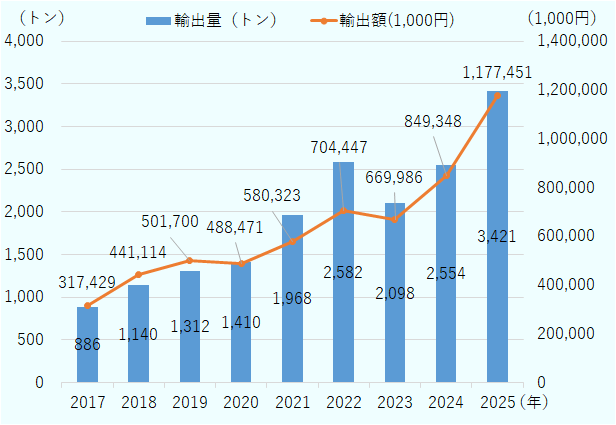 豆腐の日本からの輸出を年別動向に関して、2017年輸出量全体で886トン、輸出額3億1,743万円から、2025年輸出量3,421トン、輸出額11億7,745万円で推移している。2017～2025年にかけて輸出額は約3.7倍に増加した。